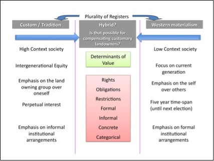 Plurality of Registers (source: Boydell & Baya 2012)